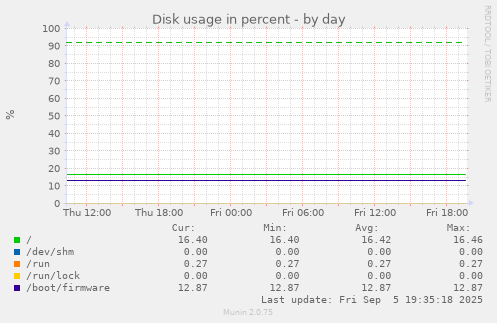Disk usage in percent