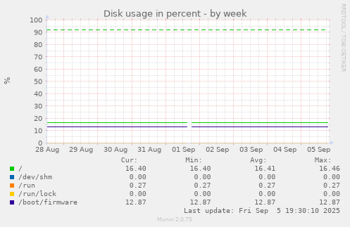 Disk usage in percent