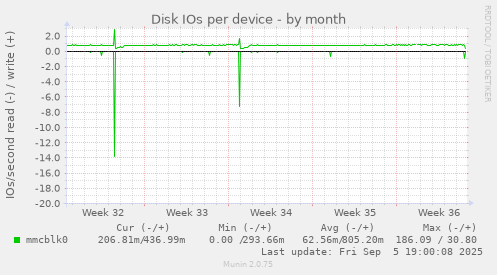 Disk IOs per device
