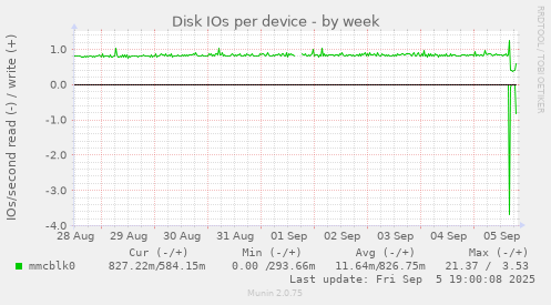 Disk IOs per device