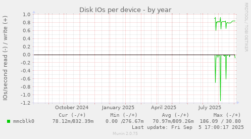 Disk IOs per device