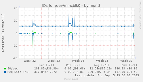 IOs for /dev/mmcblk0