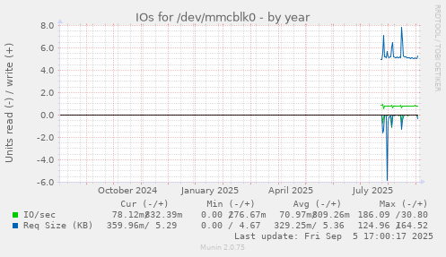 IOs for /dev/mmcblk0