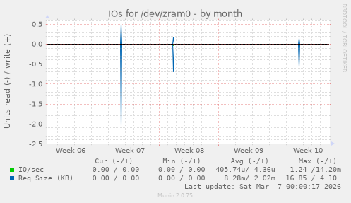 IOs for /dev/zram0