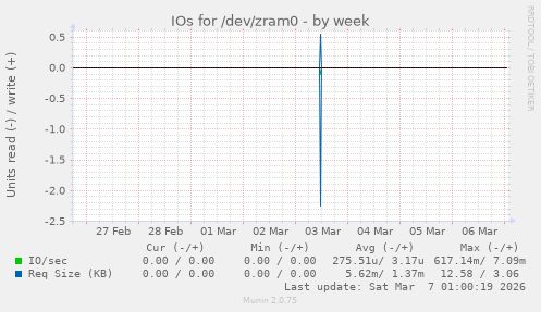 IOs for /dev/zram0