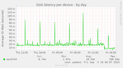 Disk latency per device