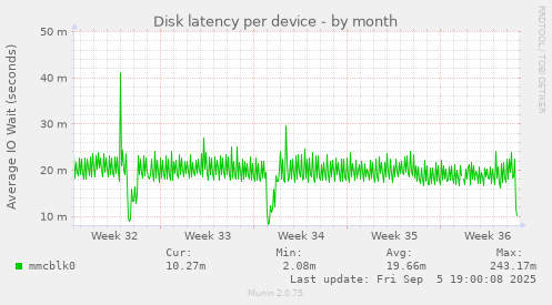 Disk latency per device