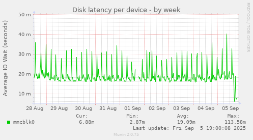 Disk latency per device