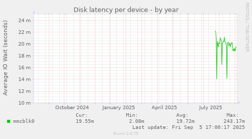 Disk latency per device