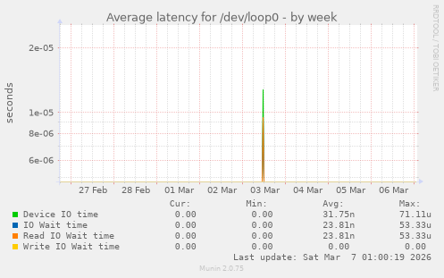 Average latency for /dev/loop0
