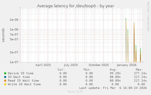 Average latency for /dev/loop0
