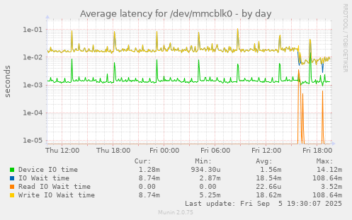 Average latency for /dev/mmcblk0