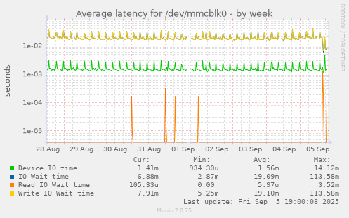 Average latency for /dev/mmcblk0