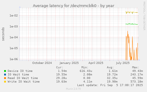 Average latency for /dev/mmcblk0