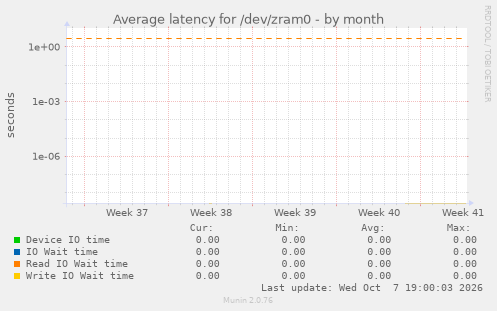Average latency for /dev/zram0
