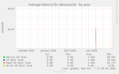 Average latency for /dev/zram0