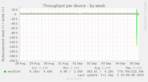 Throughput per device