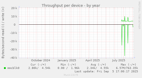 Throughput per device