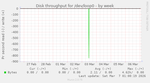 Disk throughput for /dev/loop0