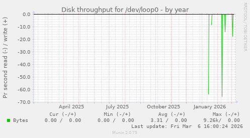 Disk throughput for /dev/loop0