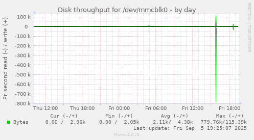 Disk throughput for /dev/mmcblk0