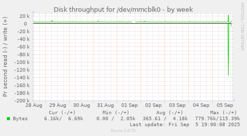 Disk throughput for /dev/mmcblk0
