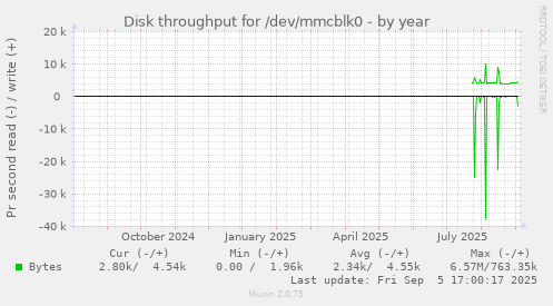 Disk throughput for /dev/mmcblk0