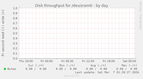 Disk throughput for /dev/zram0