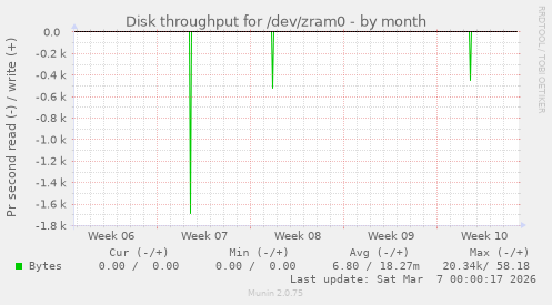 Disk throughput for /dev/zram0