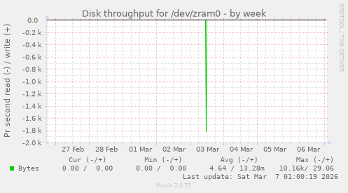 Disk throughput for /dev/zram0