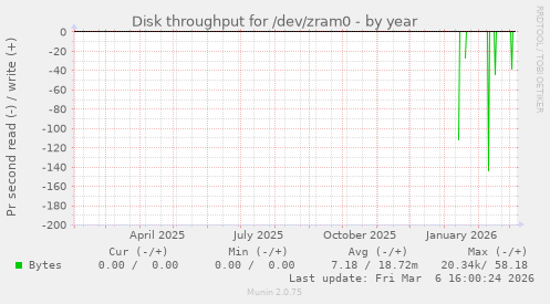 Disk throughput for /dev/zram0