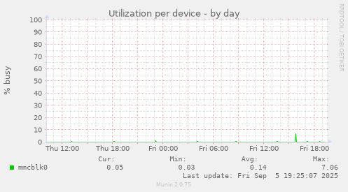 Utilization per device