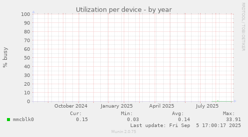 Utilization per device