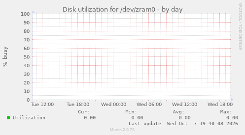 Disk utilization for /dev/zram0
