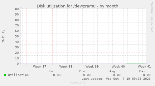Disk utilization for /dev/zram0