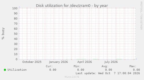 Disk utilization for /dev/zram0