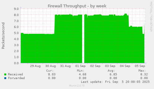 Firewall Throughput