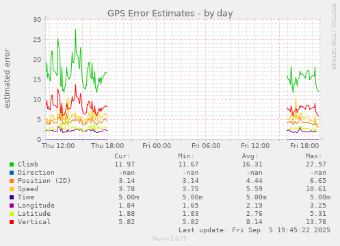 GPS Error Estimates