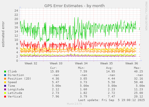 GPS Error Estimates