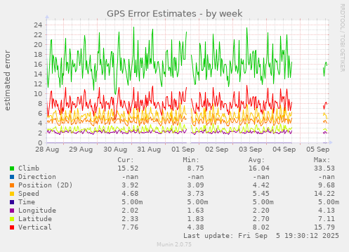 GPS Error Estimates