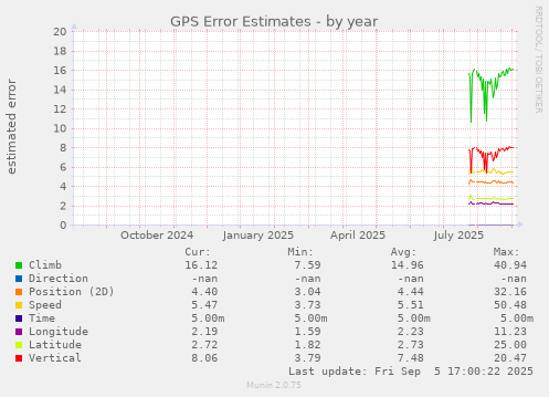 GPS Error Estimates
