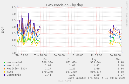 GPS Precision
