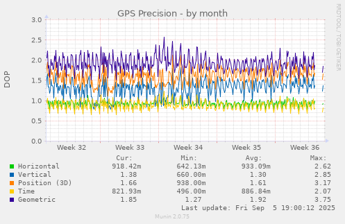 GPS Precision