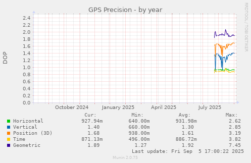 GPS Precision