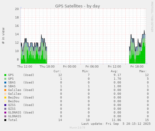 GPS Satellites