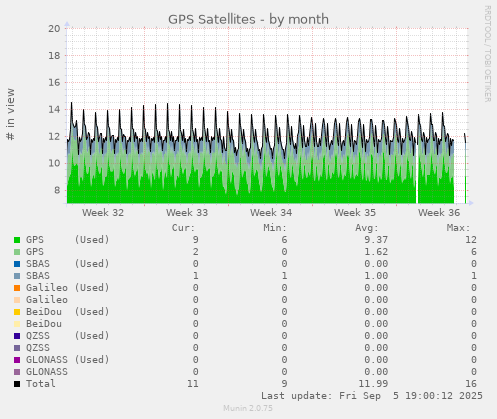 GPS Satellites