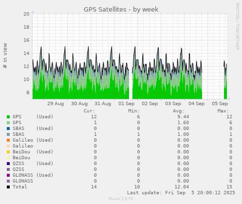 GPS Satellites