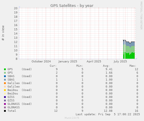 GPS Satellites