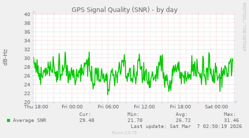 GPS Signal Quality (SNR)