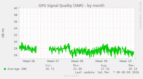 GPS Signal Quality (SNR)